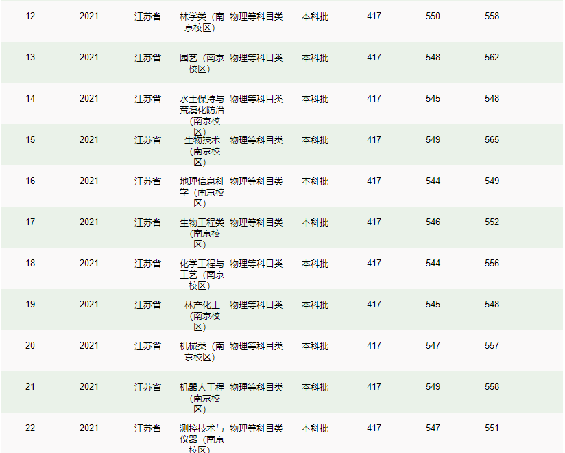 南京林業(yè)大學(xué)－2021年招生分?jǐn)?shù)線