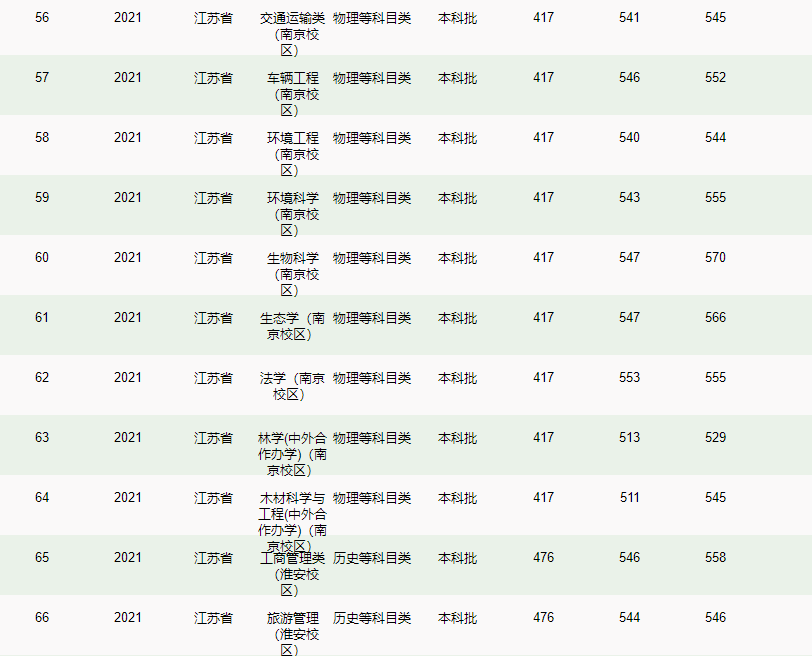 南京林業(yè)大學(xué)－2021年招生分?jǐn)?shù)線