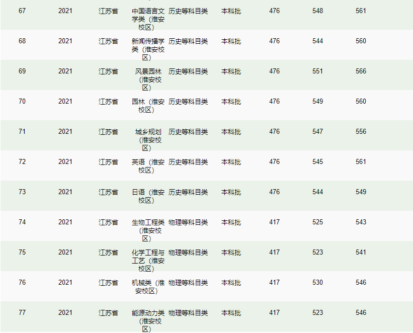 南京林業(yè)大學(xué)－2021年招生分?jǐn)?shù)線