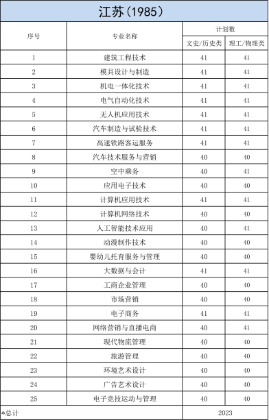 明達(dá)職業(yè)技術(shù)學(xué)院－2023年各省招生計(jì)劃