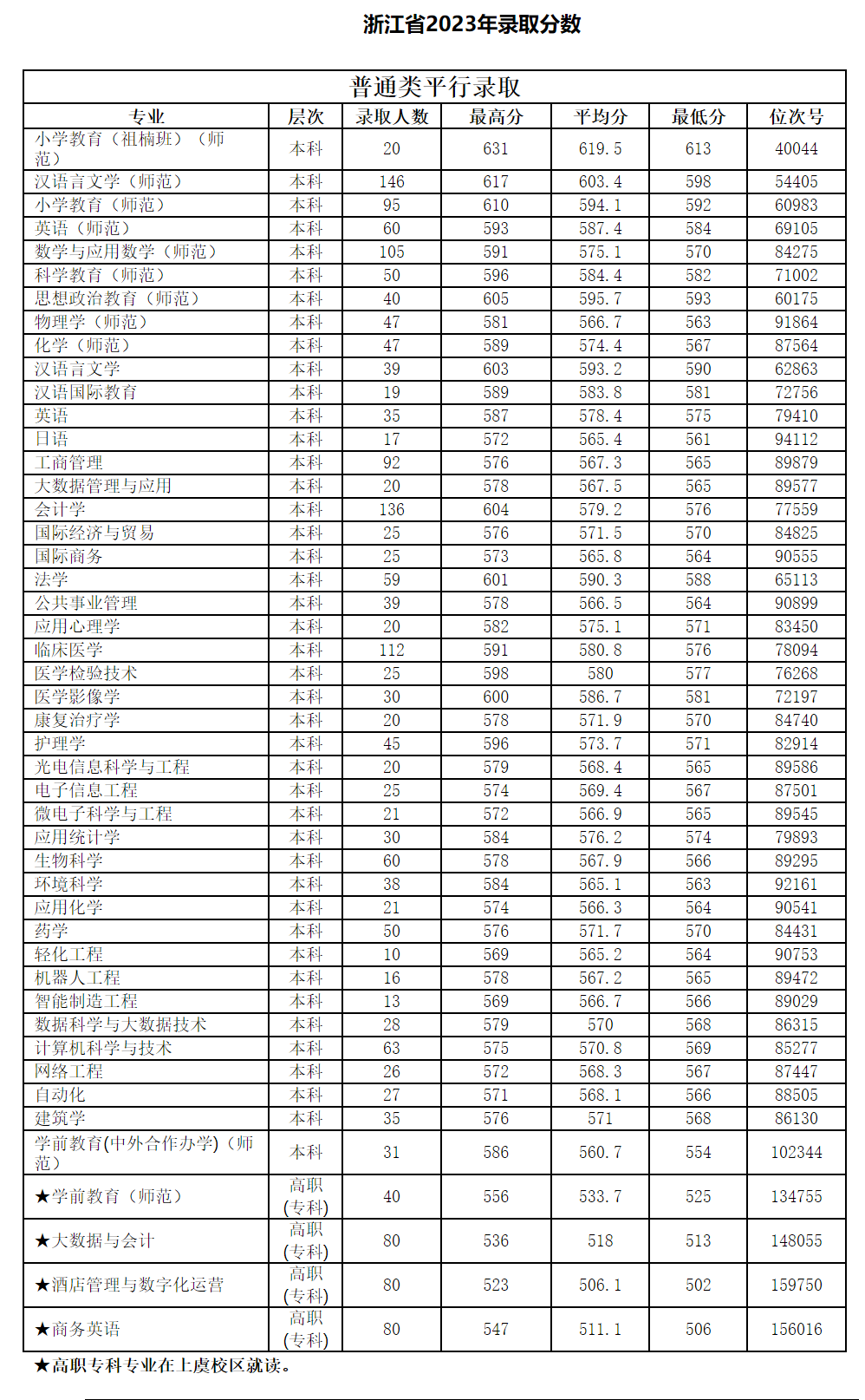 紹興文理學院－浙江省2023年錄取分數(shù)