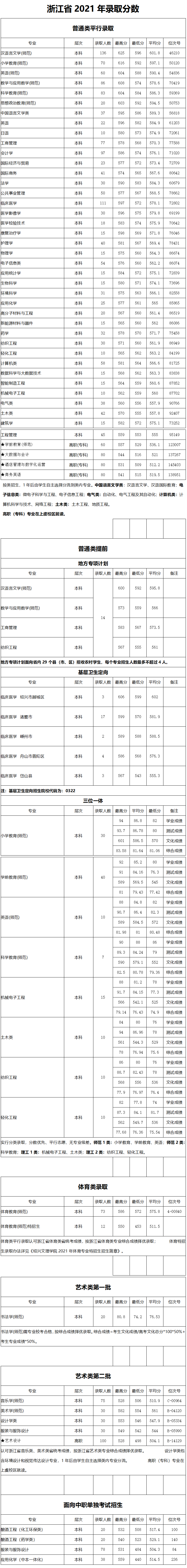 紹興文理學(xué)院－浙江省2021年錄取分?jǐn)?shù)