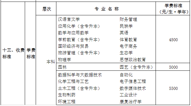 麗水學(xué)院2023年學(xué)費(fèi) / 獎助