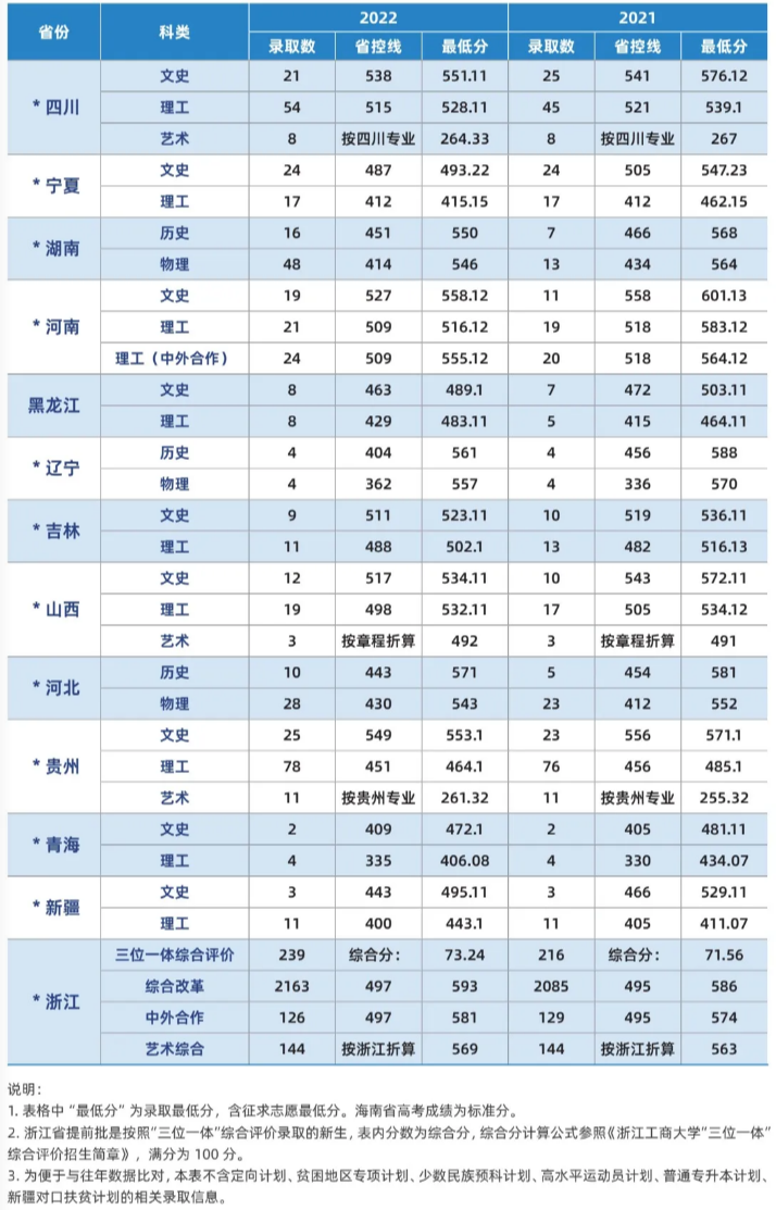 浙江工商大學各省份2022年-2021年年錄取情況