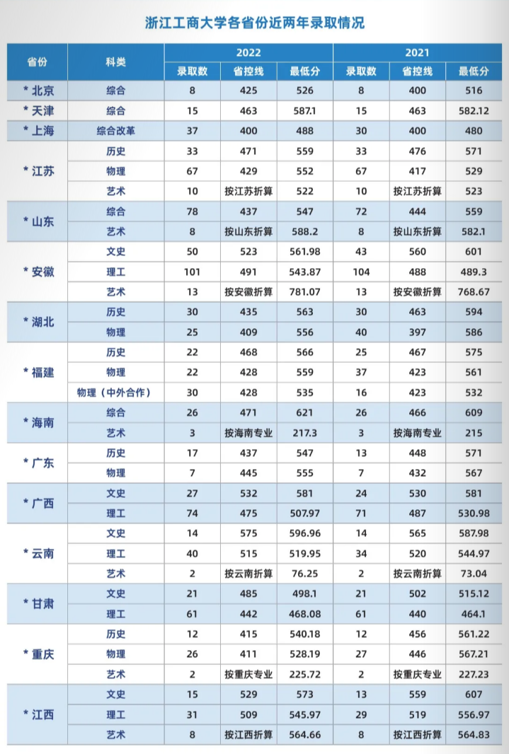 浙江工商大學各省份2022年-2021年年錄取情況