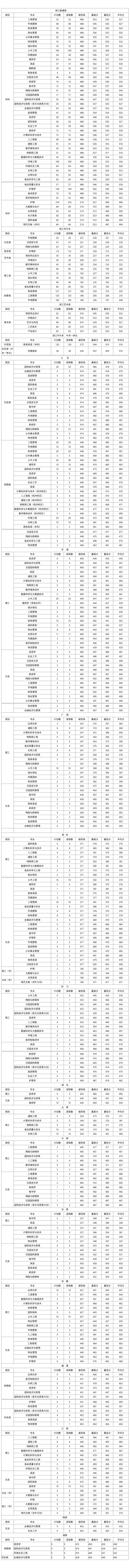 浙江樹人學(xué)院2023錄取分數(shù)一覽表