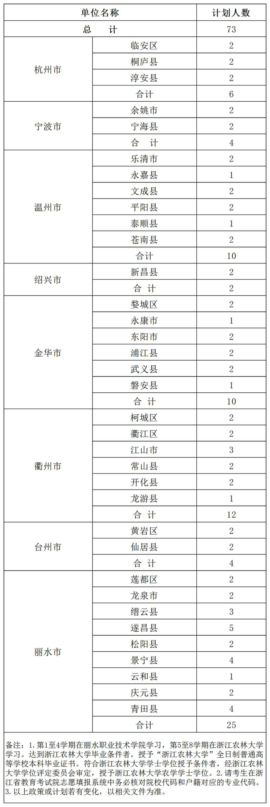 定向培養(yǎng)基層林技人員招生計劃