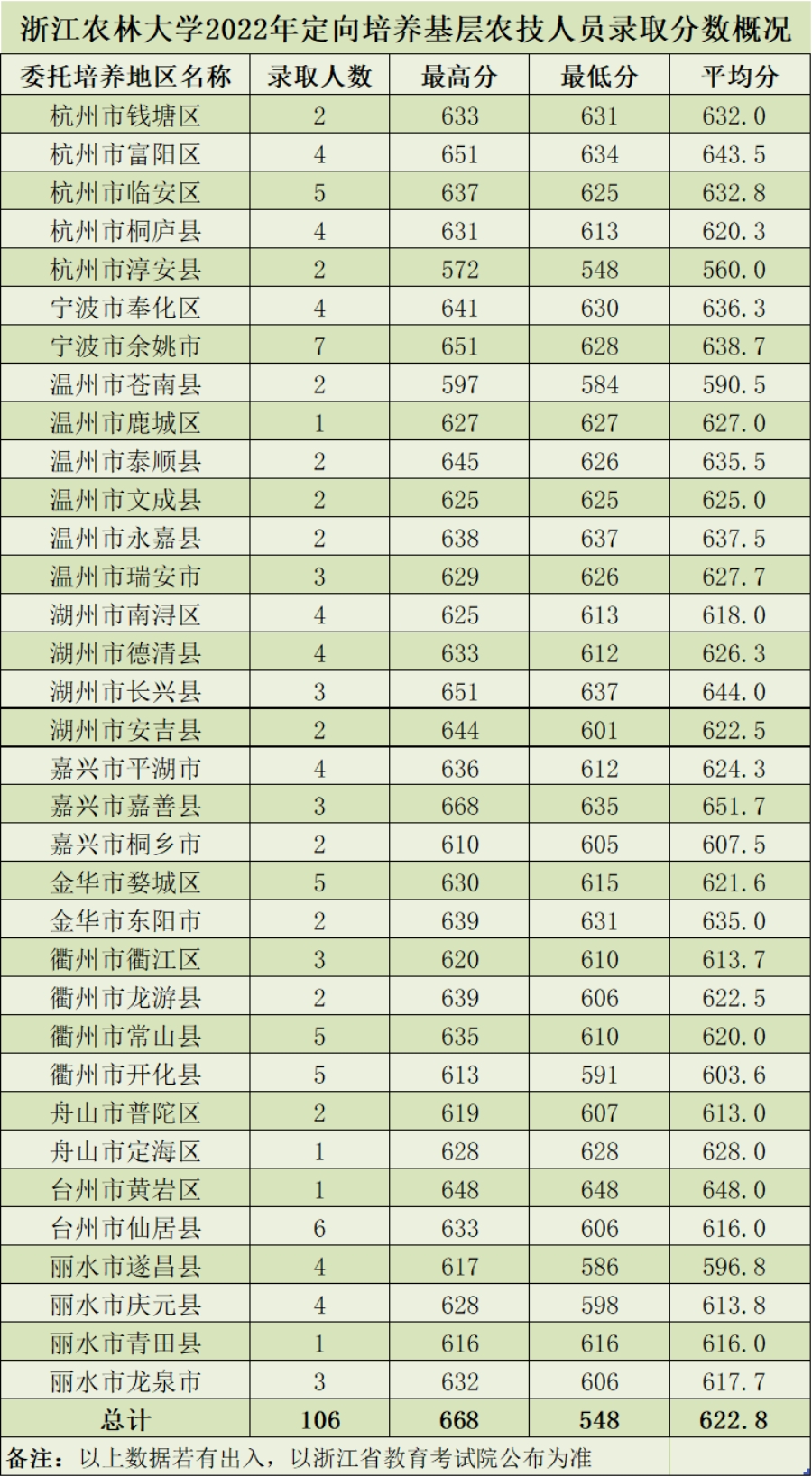 浙江農(nóng)林大學(xué)2022年分類(lèi)型分專(zhuān)業(yè)錄取情況（浙江）