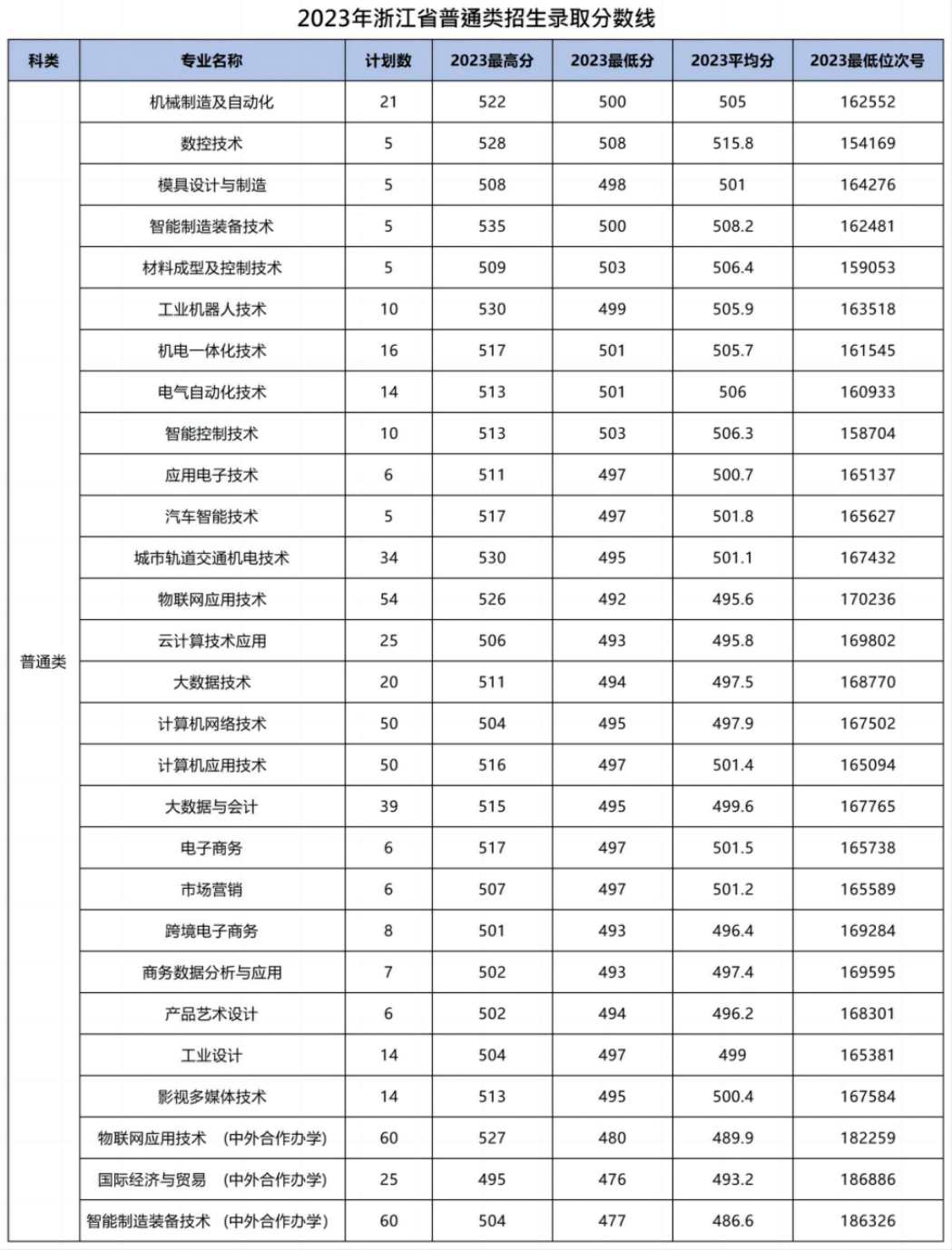 浙江機(jī)電職業(yè)技術(shù)大學(xué)－2023年浙江省普通類招生錄取分?jǐn)?shù)線