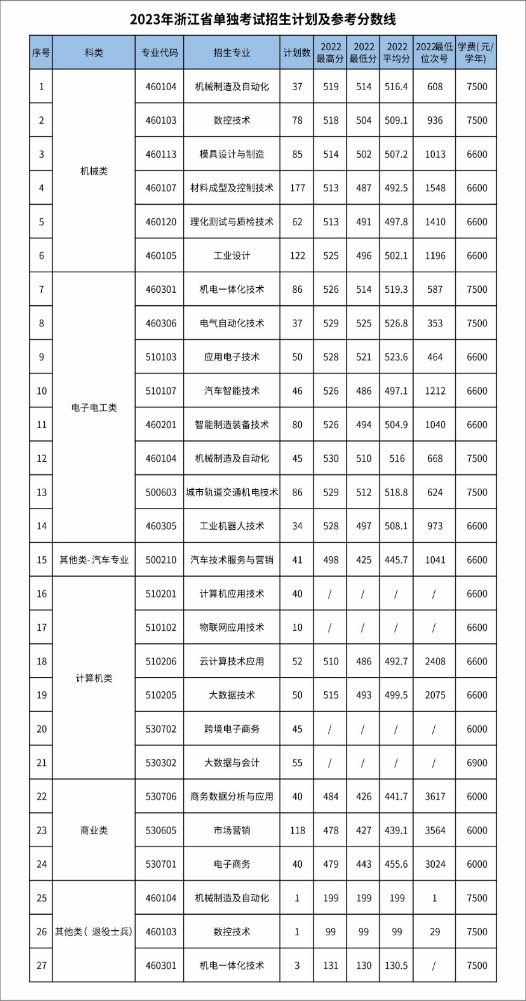 2023年浙江省單獨(dú)考試招生計(jì)劃及參考分?jǐn)?shù)線