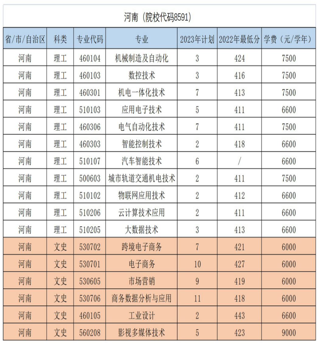 河南（院校代碼8591）