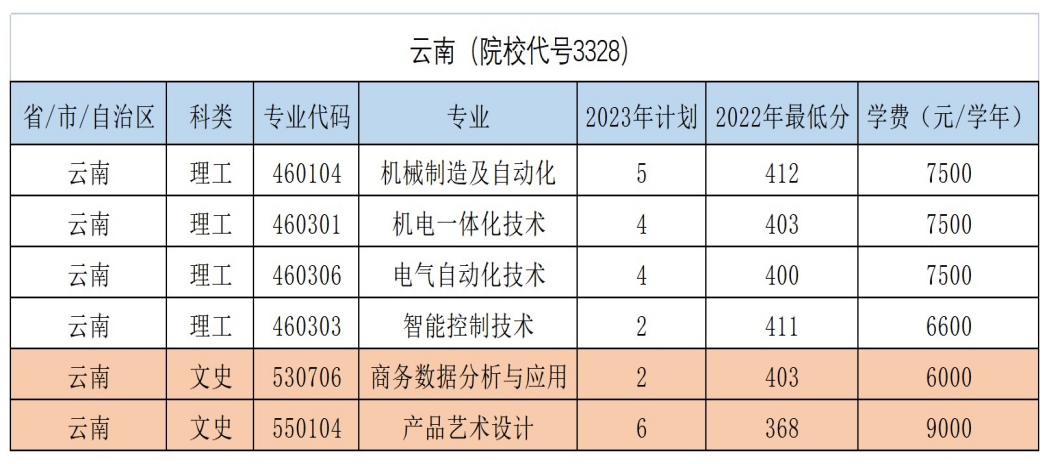 云南（院校代號(hào)3328）