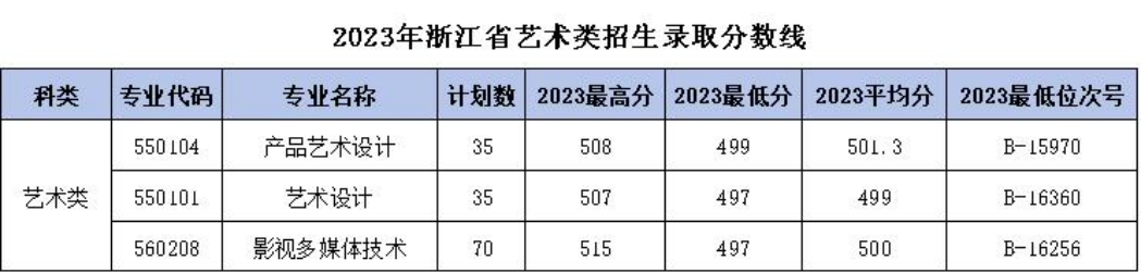 浙江機(jī)電職業(yè)技術(shù)學(xué)院－2023年浙江省藝術(shù)類招生錄取分?jǐn)?shù)線