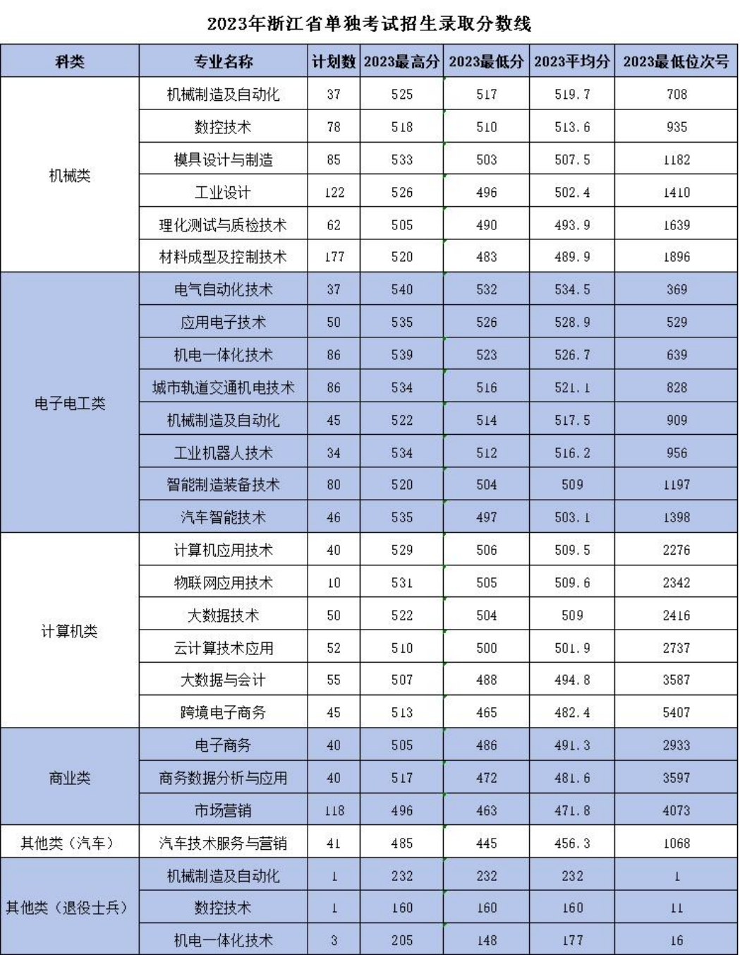 浙江機(jī)電職業(yè)技術(shù)學(xué)院－2023年浙江省單獨考試招生錄取分?jǐn)?shù)線