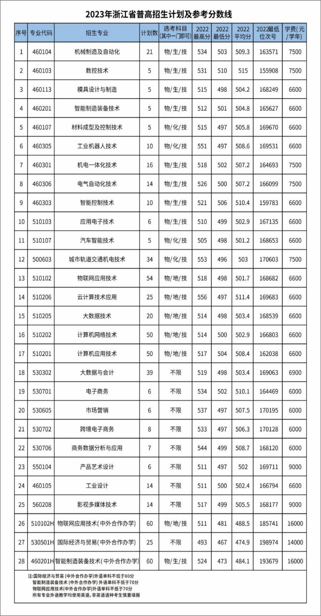 2023年浙江省普高招生計劃及參考分?jǐn)?shù)線