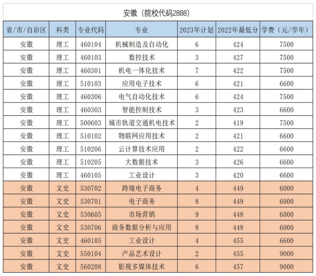 安徽（院校代碼2888）