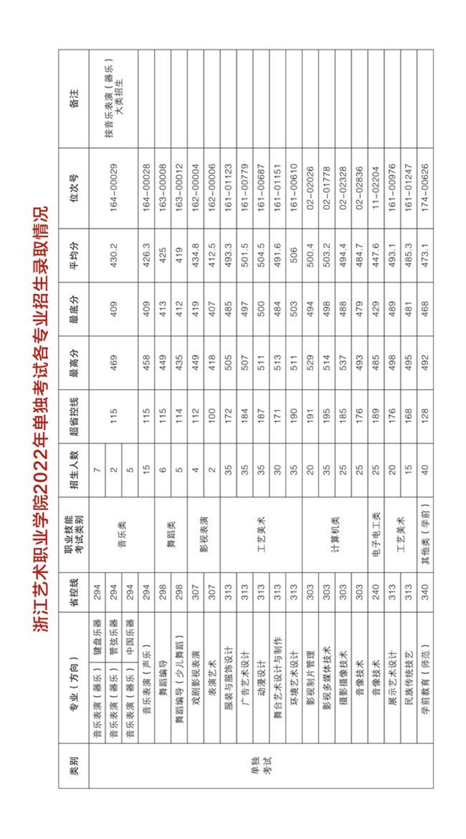 浙江藝術(shù)職業(yè)學(xué)院2023年高職招生簡章