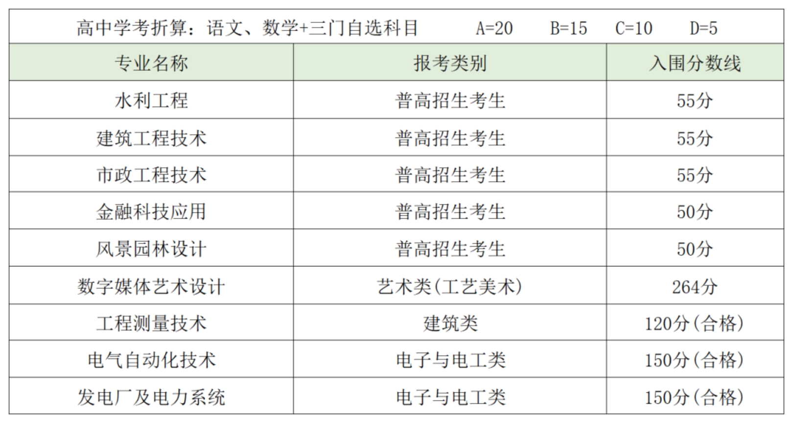 2023年入圍成績參考