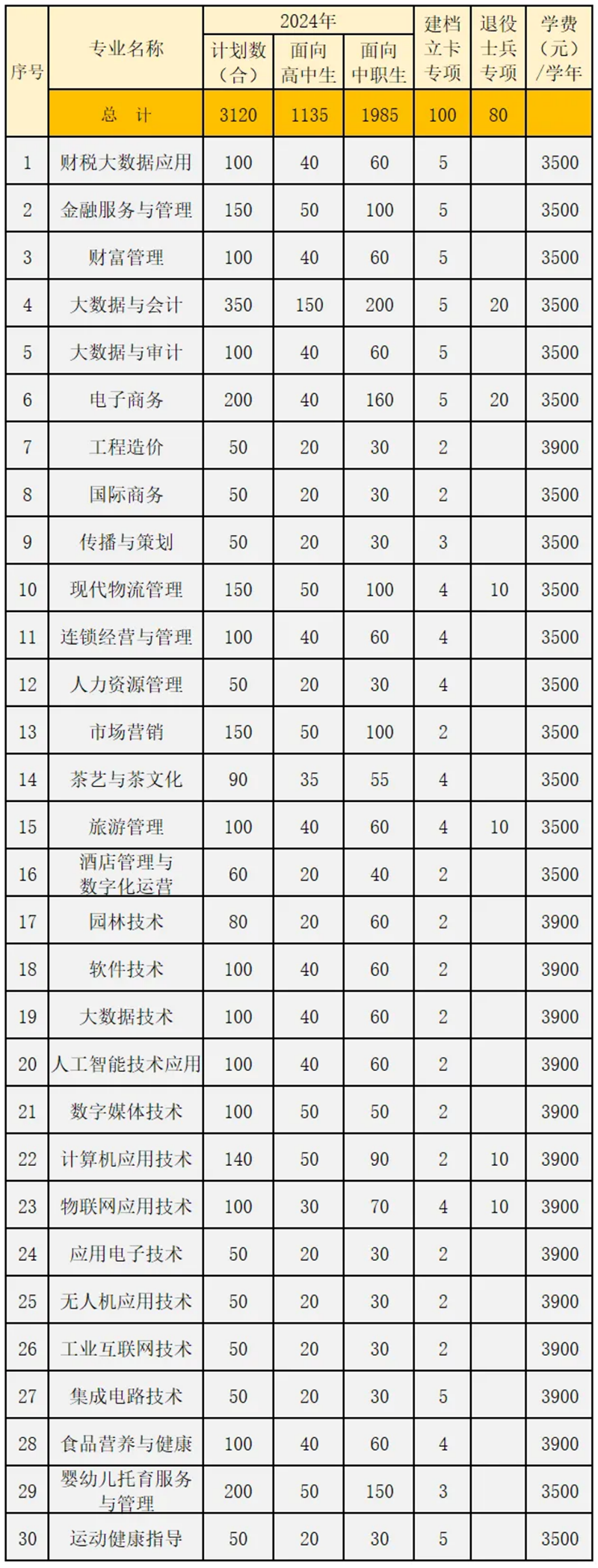 安徽財貿(mào)職業(yè)學(xué)院－2024年省內(nèi) / 省外招生計劃