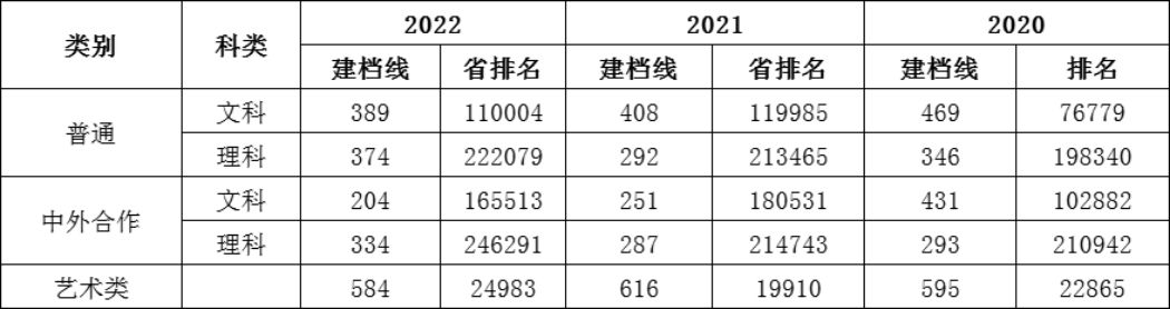 安徽財(cái)貿(mào)職業(yè)學(xué)院－2022年-2020年高考招生各類別建檔線一覽表