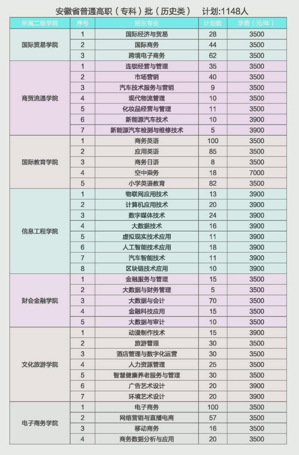 安徽省普通高職（?？疲┡v史類）計劃：1148人