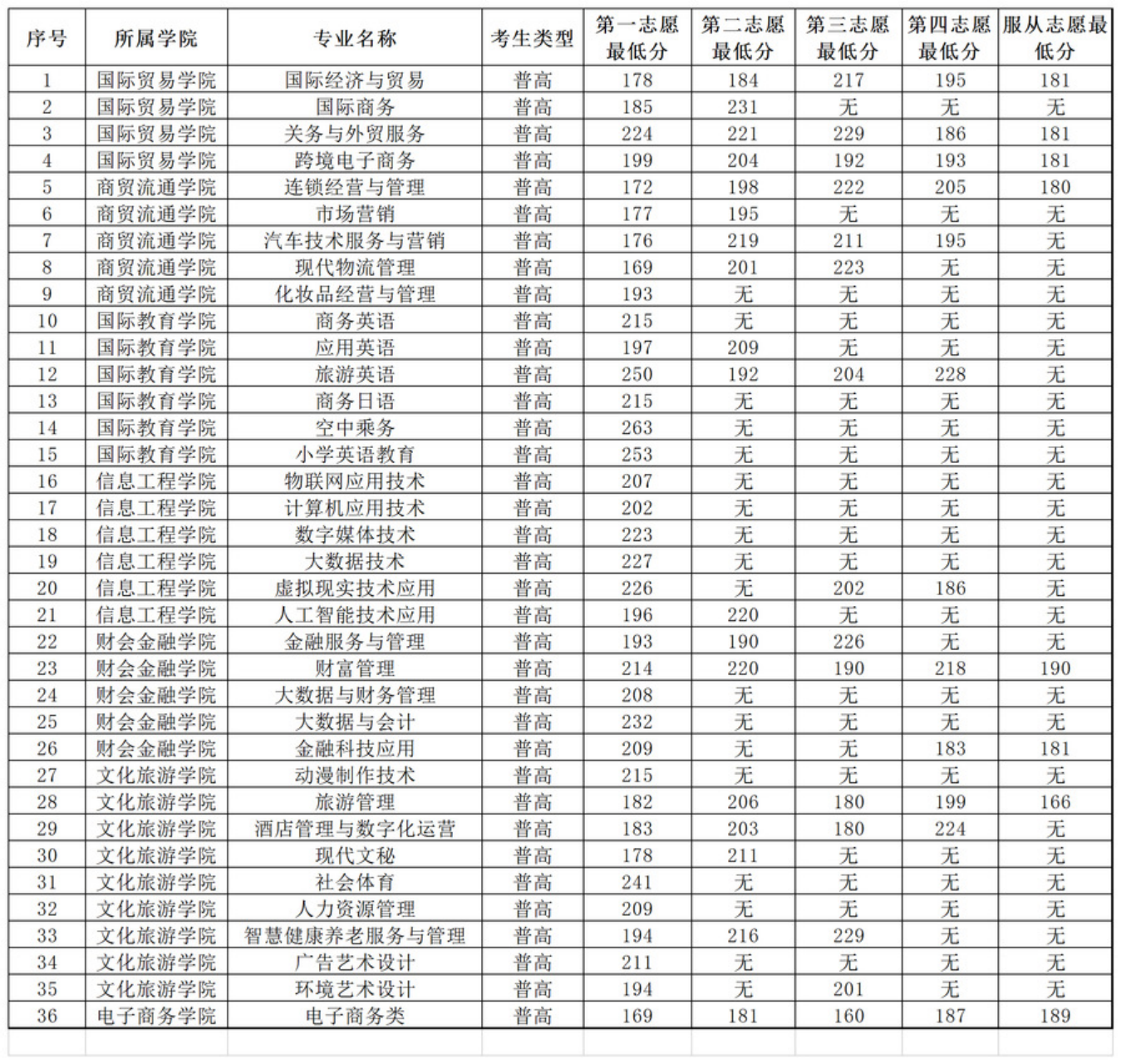 安徽國際商務(wù)職業(yè)學(xué)院－2022年分類考試招生各專業(yè)對應(yīng)志愿最低分?jǐn)?shù)一覽表