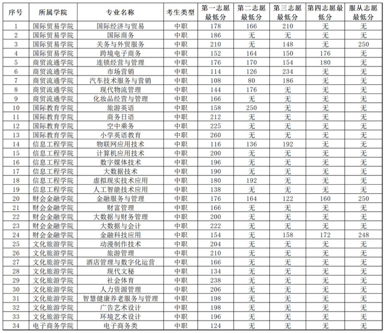 安徽國際商務(wù)職業(yè)學(xué)院－2022年分類考試招生各專業(yè)對應(yīng)志愿最低分?jǐn)?shù)一覽表