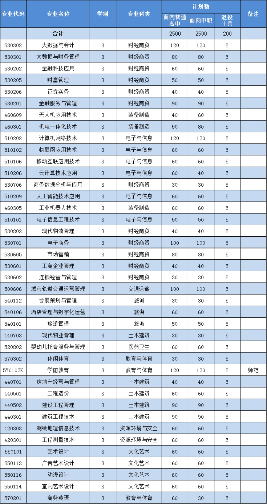 招生專業(yè)及計劃