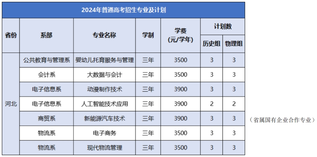 徽商職業(yè)學(xué)院－2024年普通高考招生專業(yè)及計(jì)劃