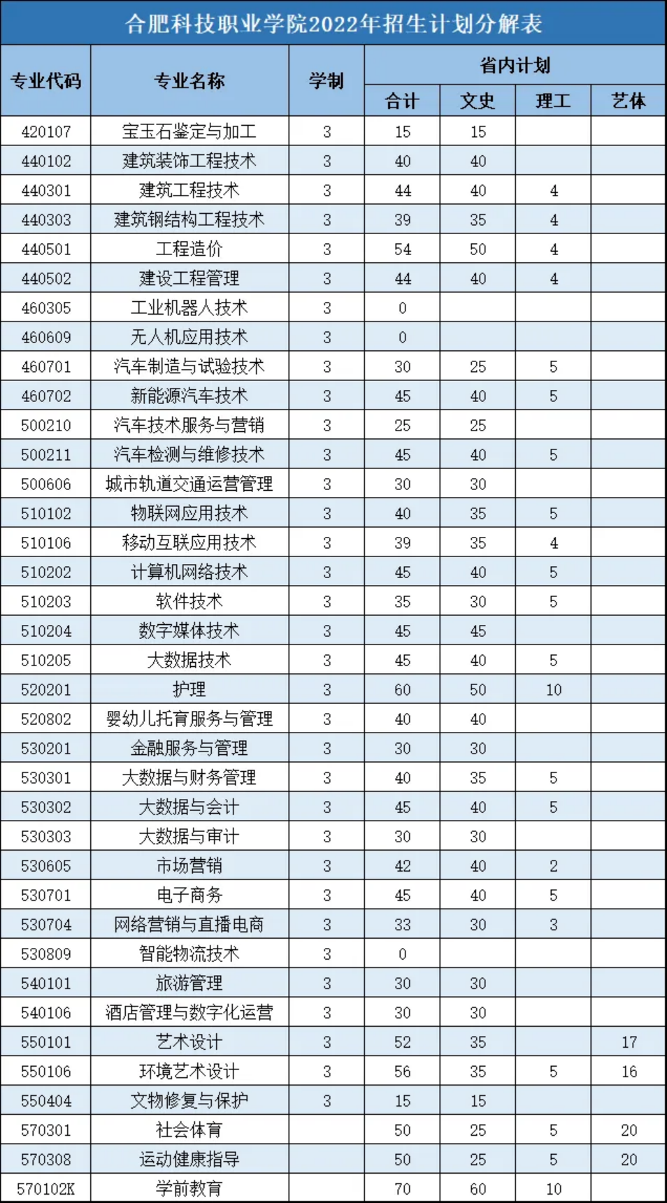 合肥科技職業(yè)學(xué)院2022年招生計劃分解表