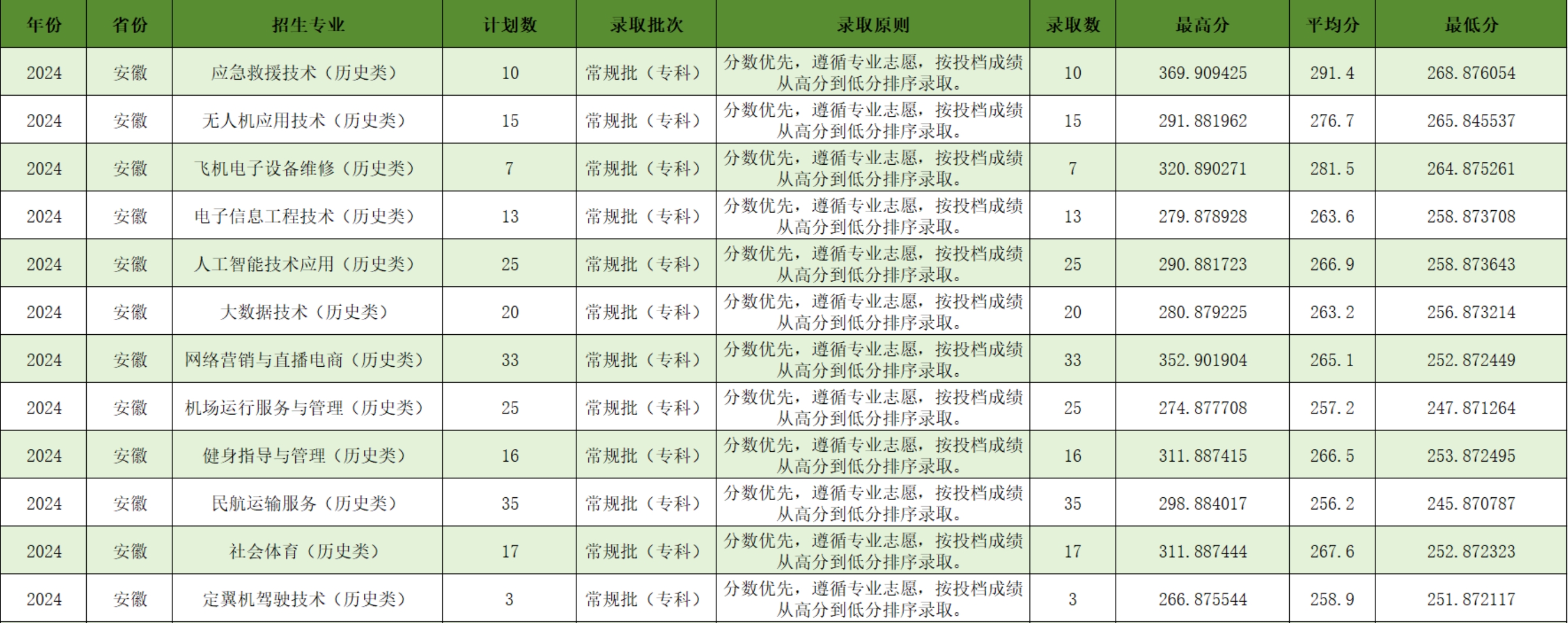 宿州航空職業(yè)學(xué)院－2024年安徽省普通類?？婆叫兄驹镐浫∏闆r