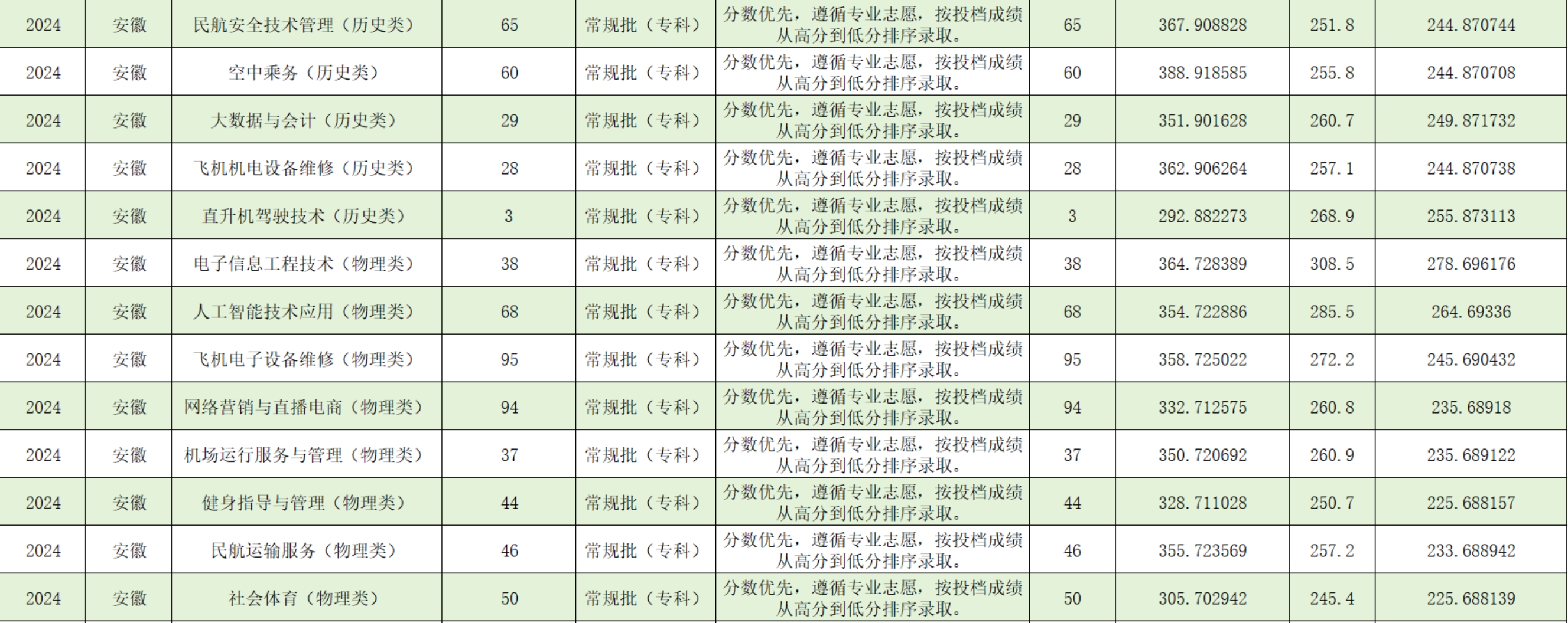 宿州航空職業(yè)學(xué)院－2024年安徽省普通類?？婆叫兄驹镐浫∏闆r