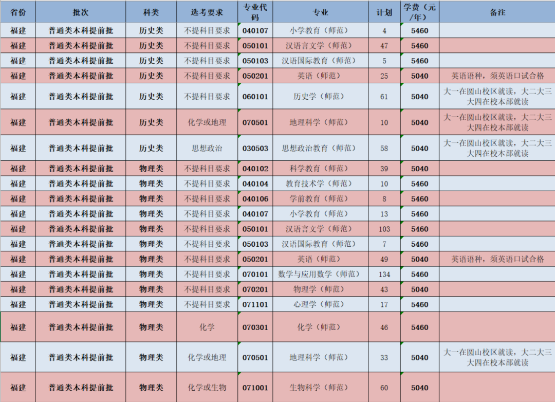 閩南師范大學(xué)-福建省本科提前批