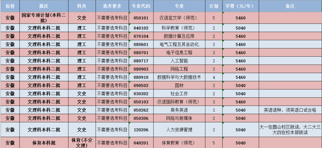 閩南師范大學(xué)-安徽省招生計劃