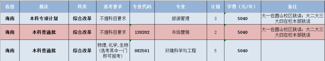 閩南師范大學(xué)-海南省招生計劃