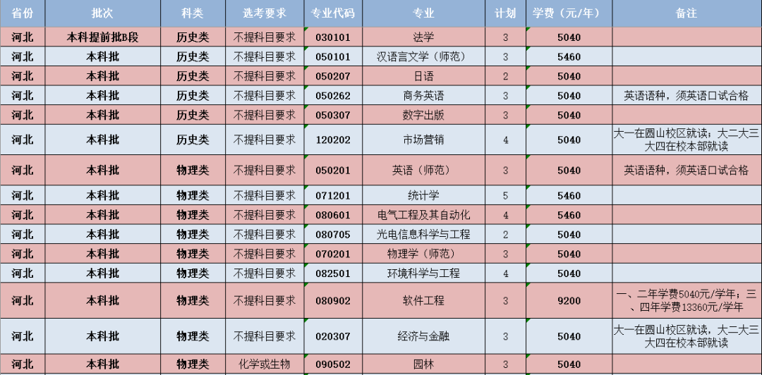 閩南師范大學(xué)-河北省招生計劃