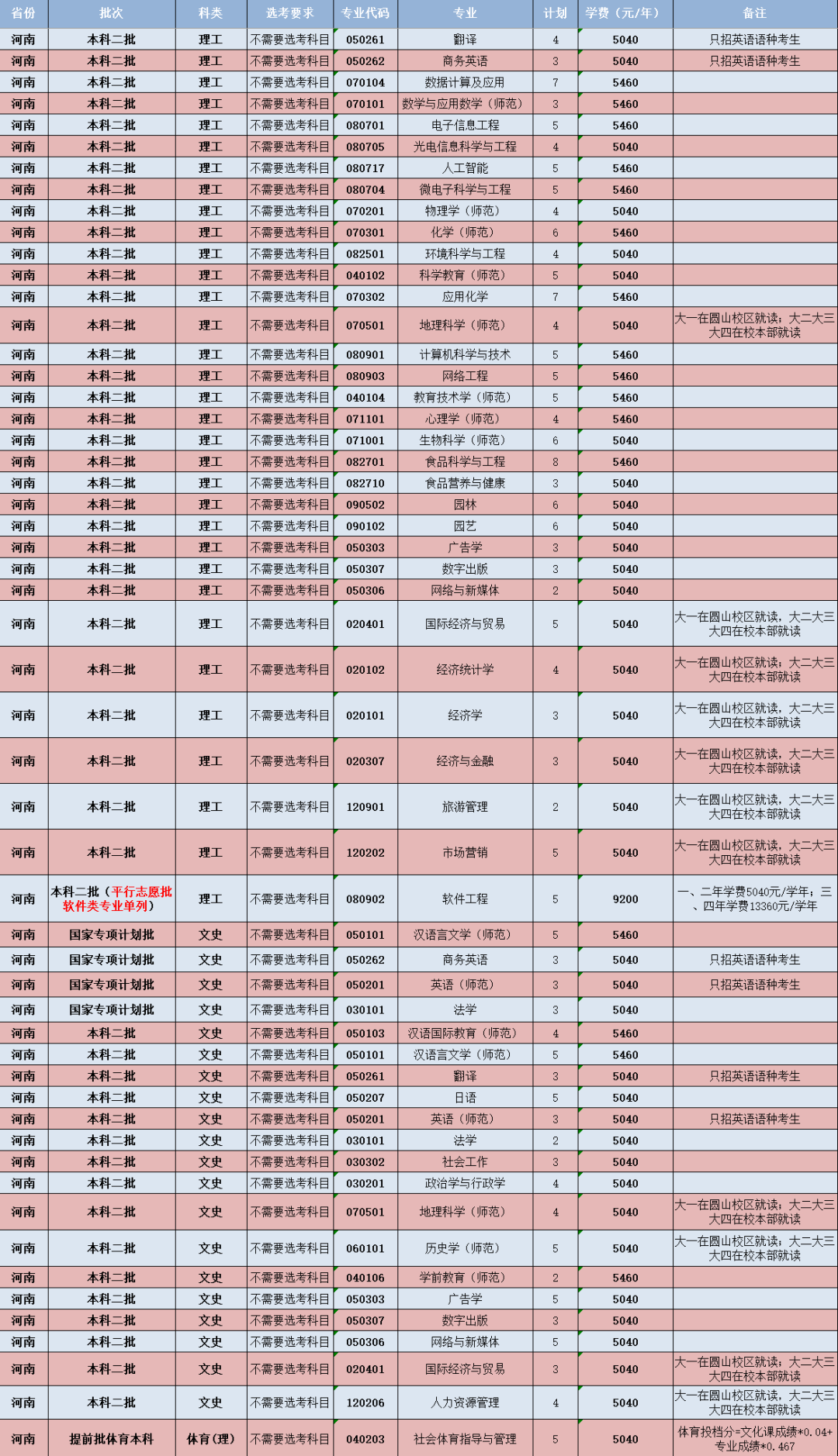 閩南師范大學(xué)-河南省招生計劃