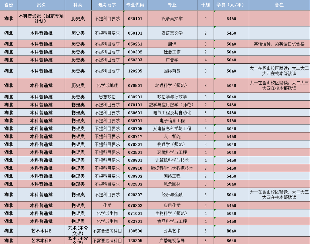 閩南師范大學(xué)-湖北省招生計劃