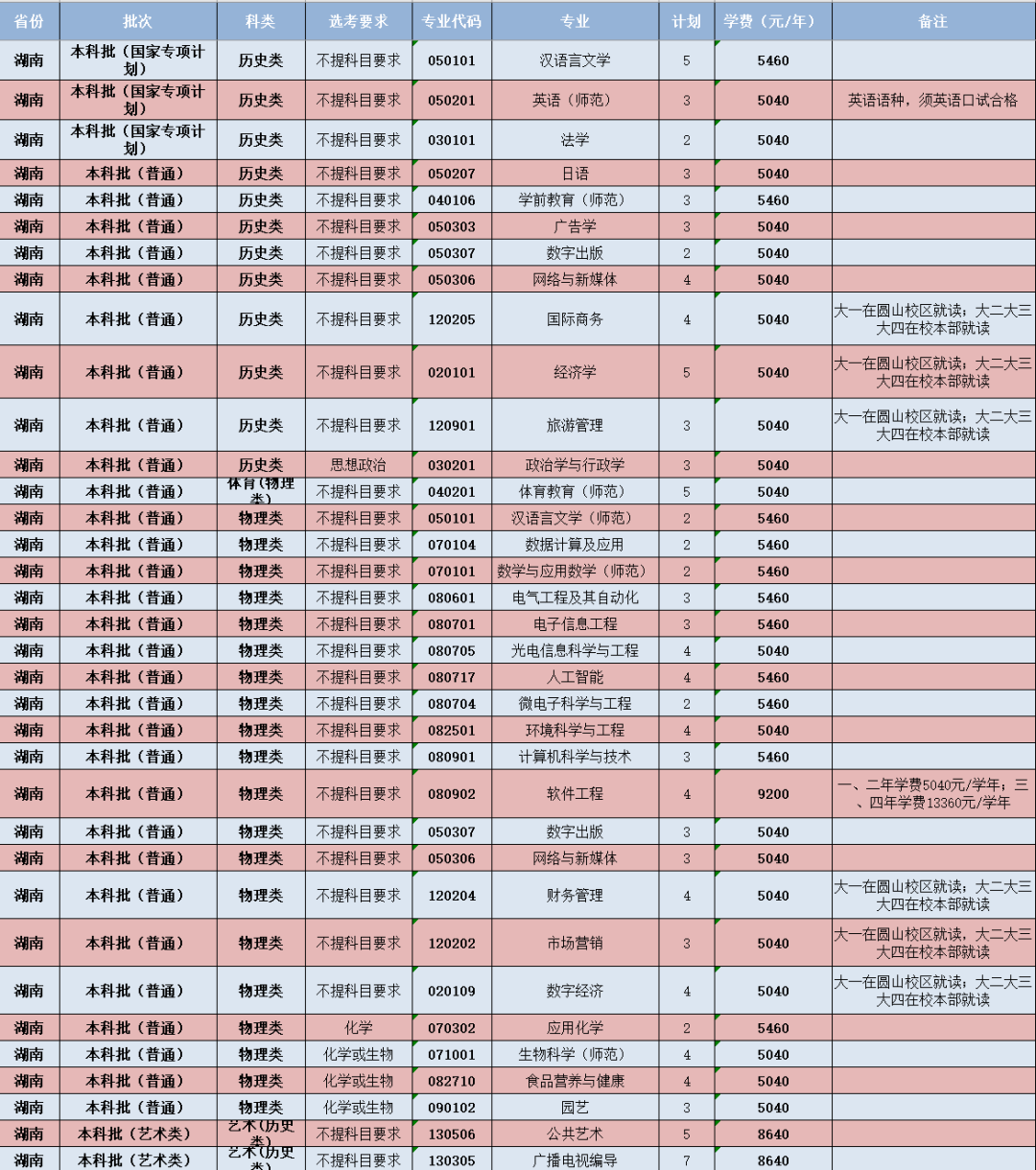 閩南師范大學(xué)-湖南省招生計劃