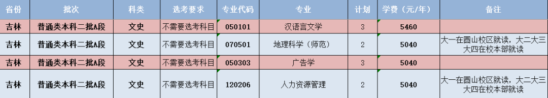 閩南師范大學(xué)-吉林省招生計劃