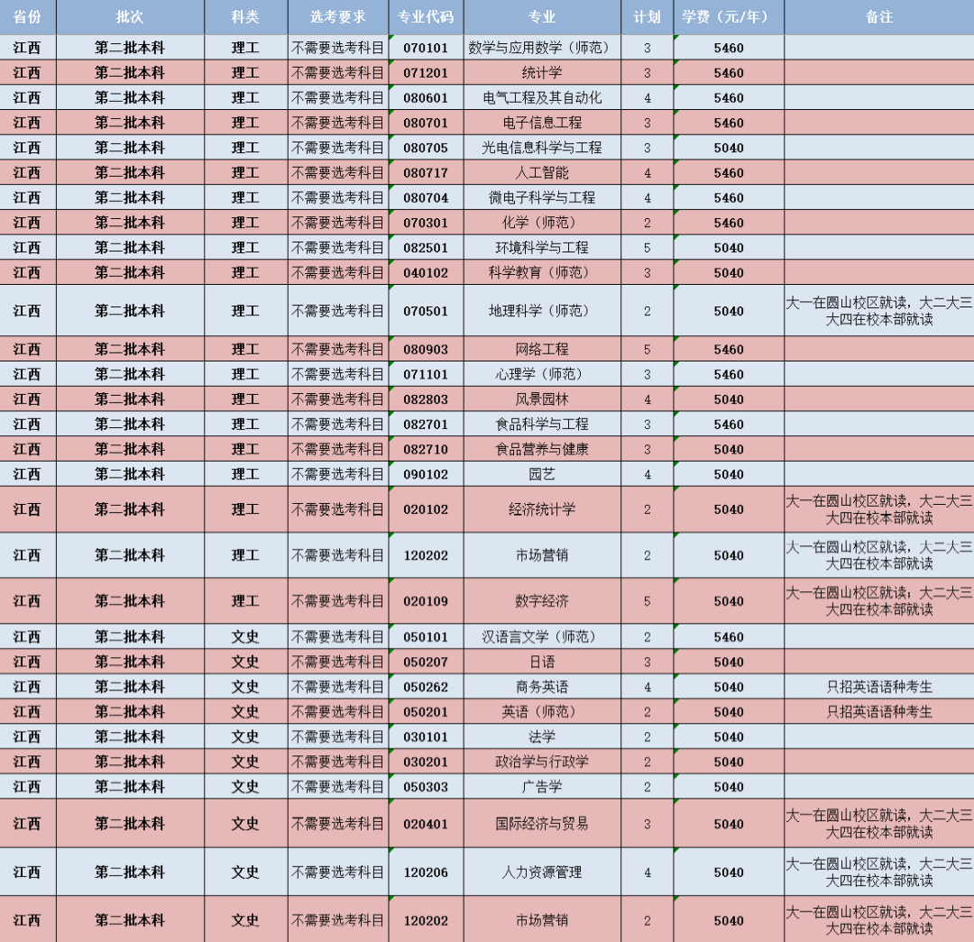 閩南師范大學(xué)-江西省招生計劃