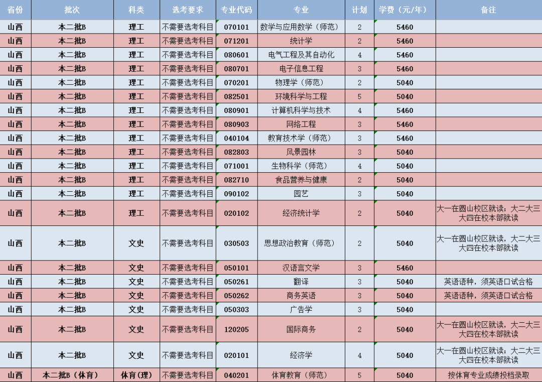 閩南師范大學(xué)-山西省招生計劃