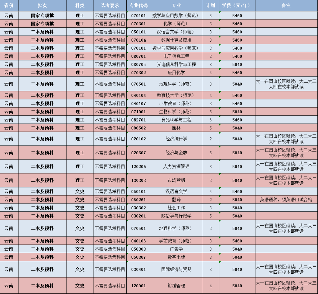 閩南師范大學(xué)-云南省招生計劃