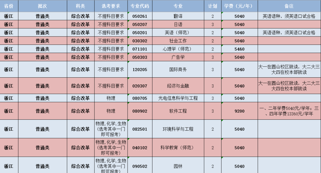 閩南師范大學(xué)-浙江省招生計劃