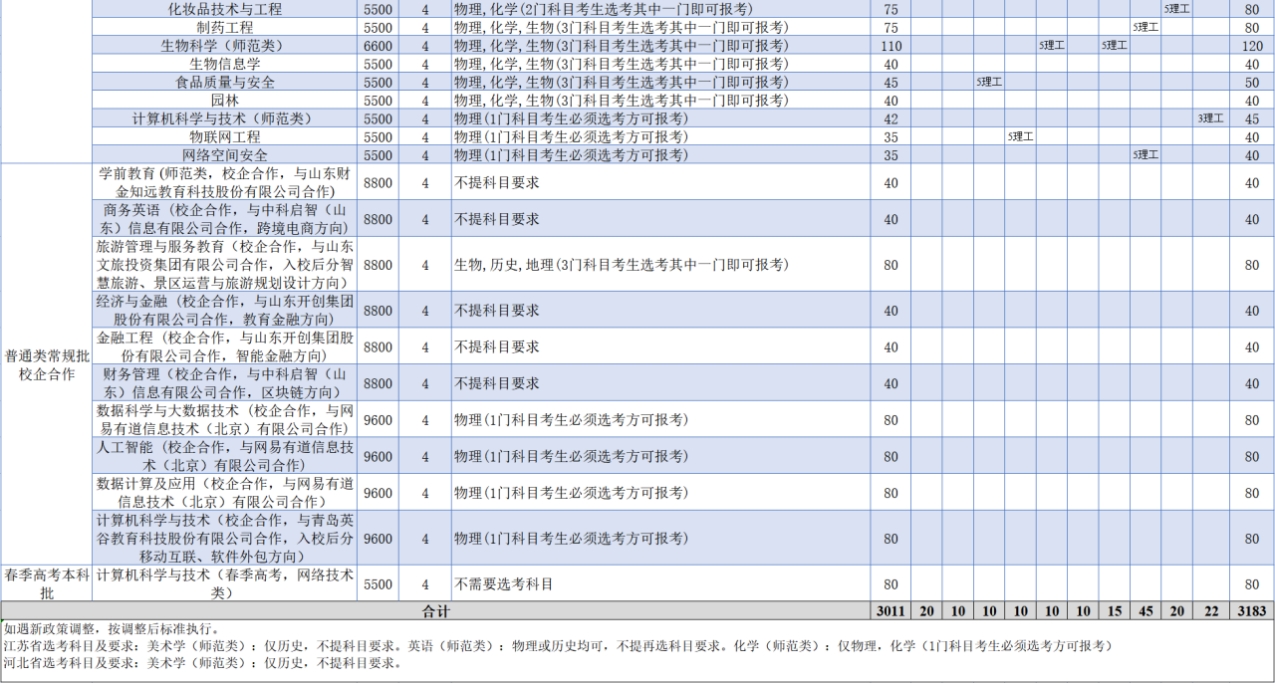 齊魯師范學(xué)院－2023年普通高等教育專科招生計(jì)劃表