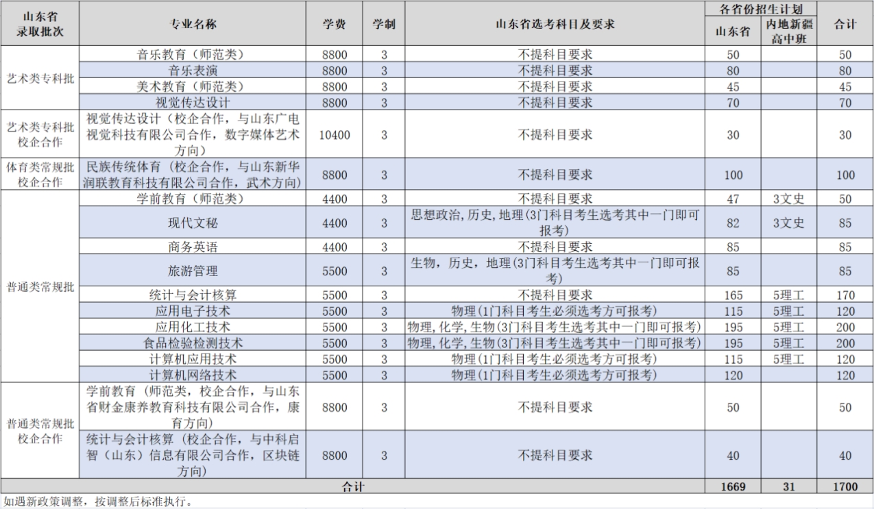 齊魯師范學(xué)院－2023年普通高等教育?？普猩?jì)劃表