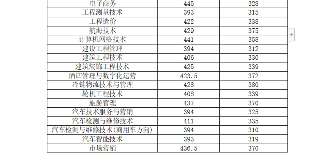 河南交通職業(yè)技術(shù)學(xué)院－2024年單獨(dú)考試招生各專業(yè)擬錄取分?jǐn)?shù)線