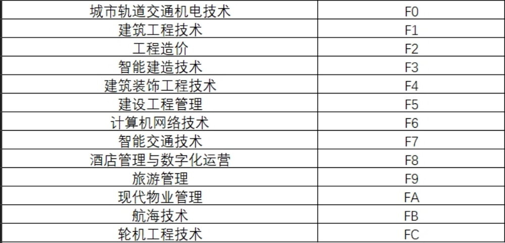 河南交通職業(yè)技術學院－2024年單招專業(yè)代號