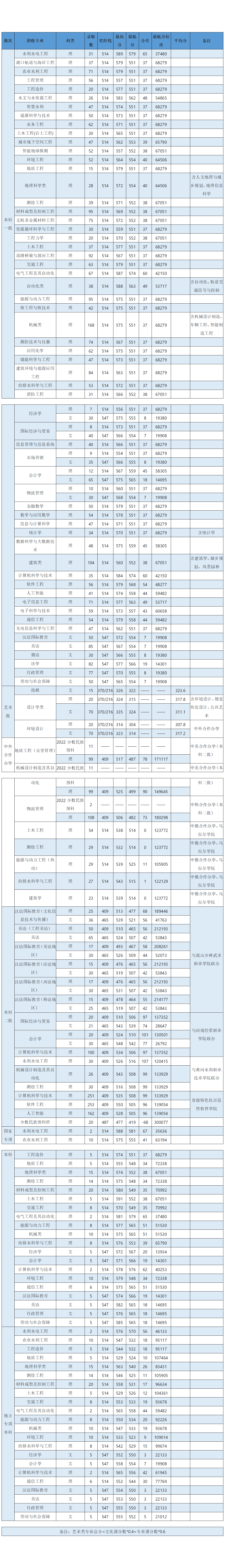 華北水利水電大學－2023年河南各專業(yè)錄取分數表