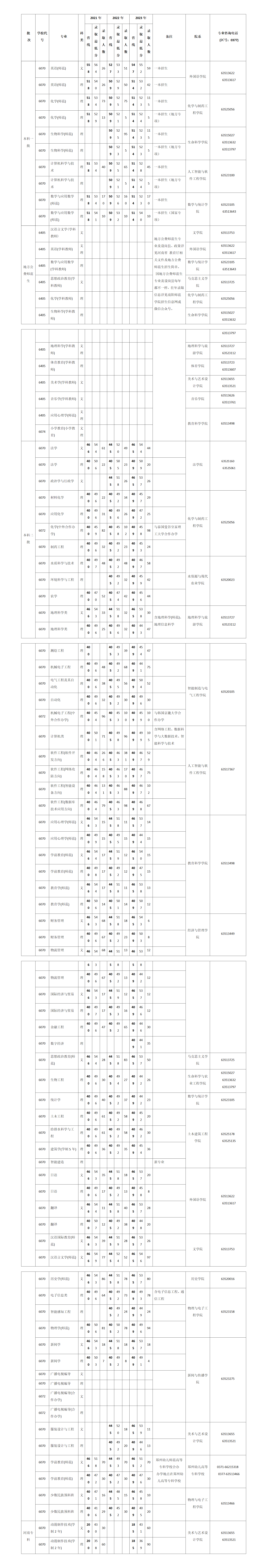 南陽師范學院 2021-2023年普通本錄取最低分